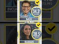 BREAKING: Nithya Raman advances to LA mayoral runoff election, AP projects #shorts #foxnews #news
