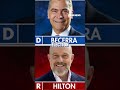 BREAKING: Hilton projected to advance to Cali general election: AP #hilton #shorts #breakingnews
