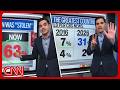 Trump's SCOTUS loss, Dem disappointments & more | Enten roundup