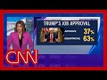 Polling: Trump approval at second-term low amid key elections