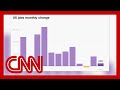 America lost jobs for the first time since 2020