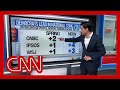 ‘A big uh-oh for Republicans’: CNN chief data analyst on 2026 midterm-polling