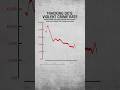 Tracking DC's violent crime decline