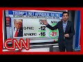 Enten: ‘One of the worst polling weeks for Donald Trump that we’ve seen’