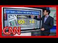 'They don't care': CNN's Harry Enten on voters and deficits