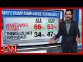 GOP majority doesn't believe Trump achieved his Iran goals